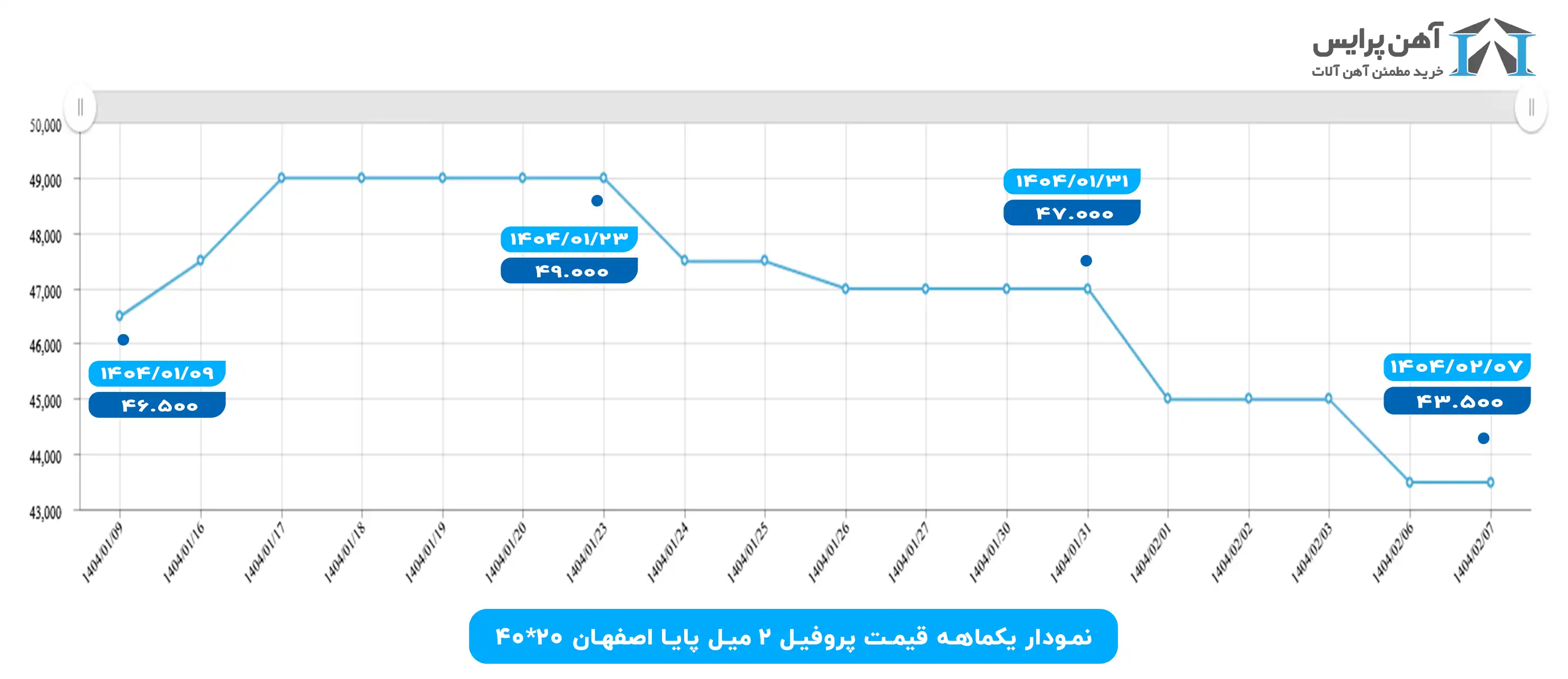 نمودار قیمت پروفیل 2 میل پایا اصفهان در فروردین 1404